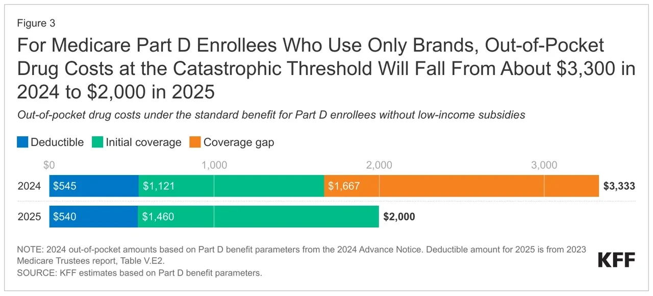Figure 3: Bar chart showing out-of-pocket drug costs under the standard benefit for Part D enrollees in 2024 ($3,333) vs 2025 ($2,000), broken down by deductible, initial coverage, and coverage gap phases